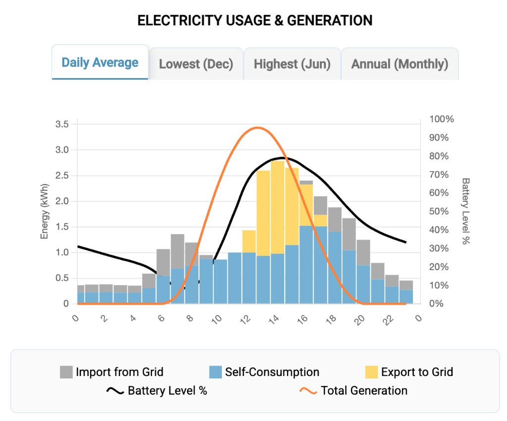 Example Photonik app chart showing daily energy flows with battery — import from grid, self-consumption, export, battery level, and total generation