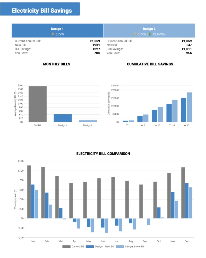 Example proposal electricity bill savings page with annual bill comparison, monthly bills, cumulative savings, and monthly bill comparison charts.
