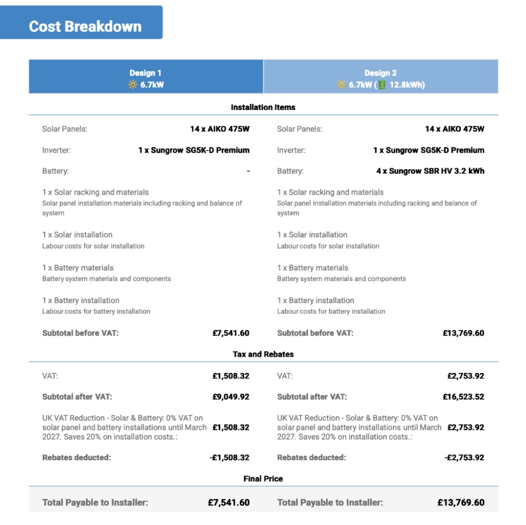 Example proposal cost breakdown page with installation items, tax and rebates, and total payable for two designs.