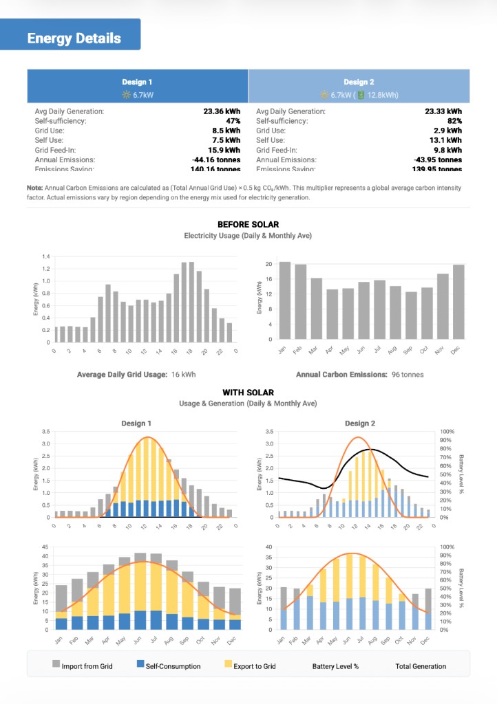 Example proposal energy details page with before-solar usage charts and side-by-side daily and monthly generation for two designs.