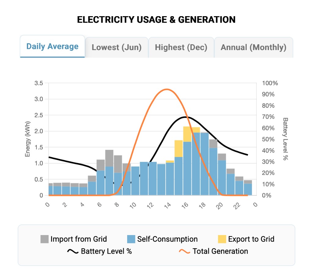 Electricity Usage and Generation chart with battery level line showing stored solar covering evening load.