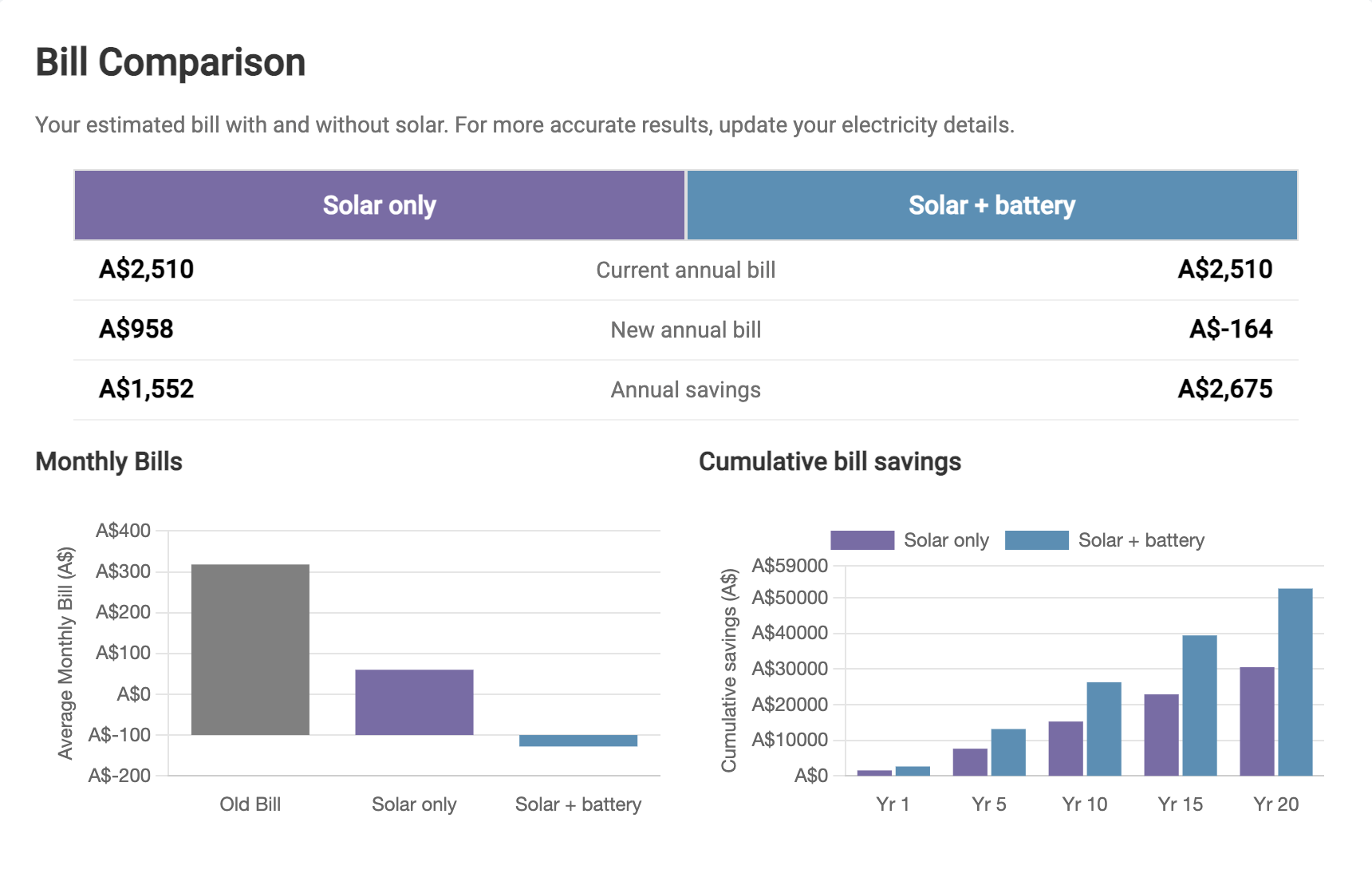 Bill comparison showing old vs new electricity costs with solar
